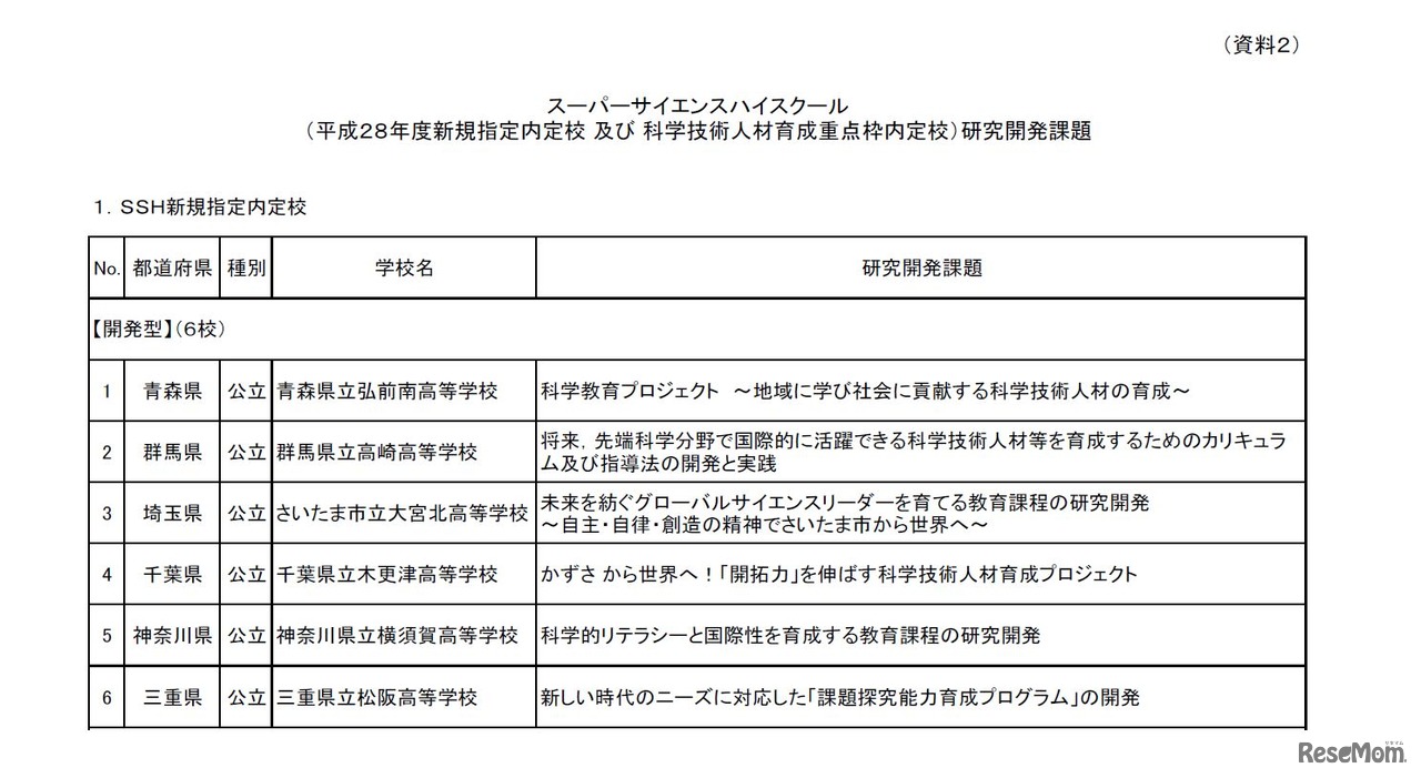 平成28年度スーパーサイエンスハイスクール（SSH）　新規指定内定校「開発型」　学校と研究開発課題の一覧