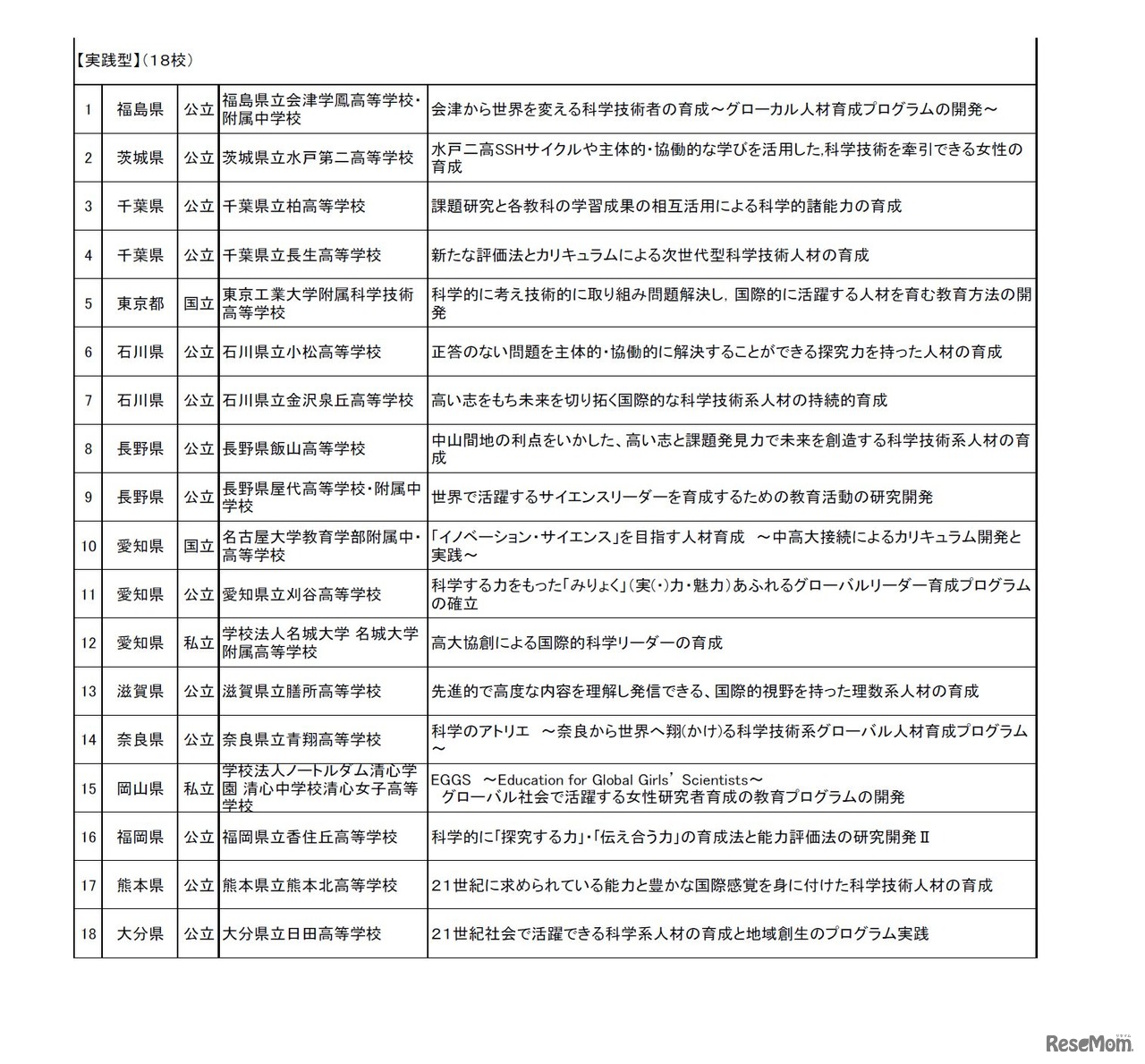 平成28年度スーパーサイエンスハイスクール（SSH）　新規指定内定校「実践型」　学校と研究開発課題の一覧