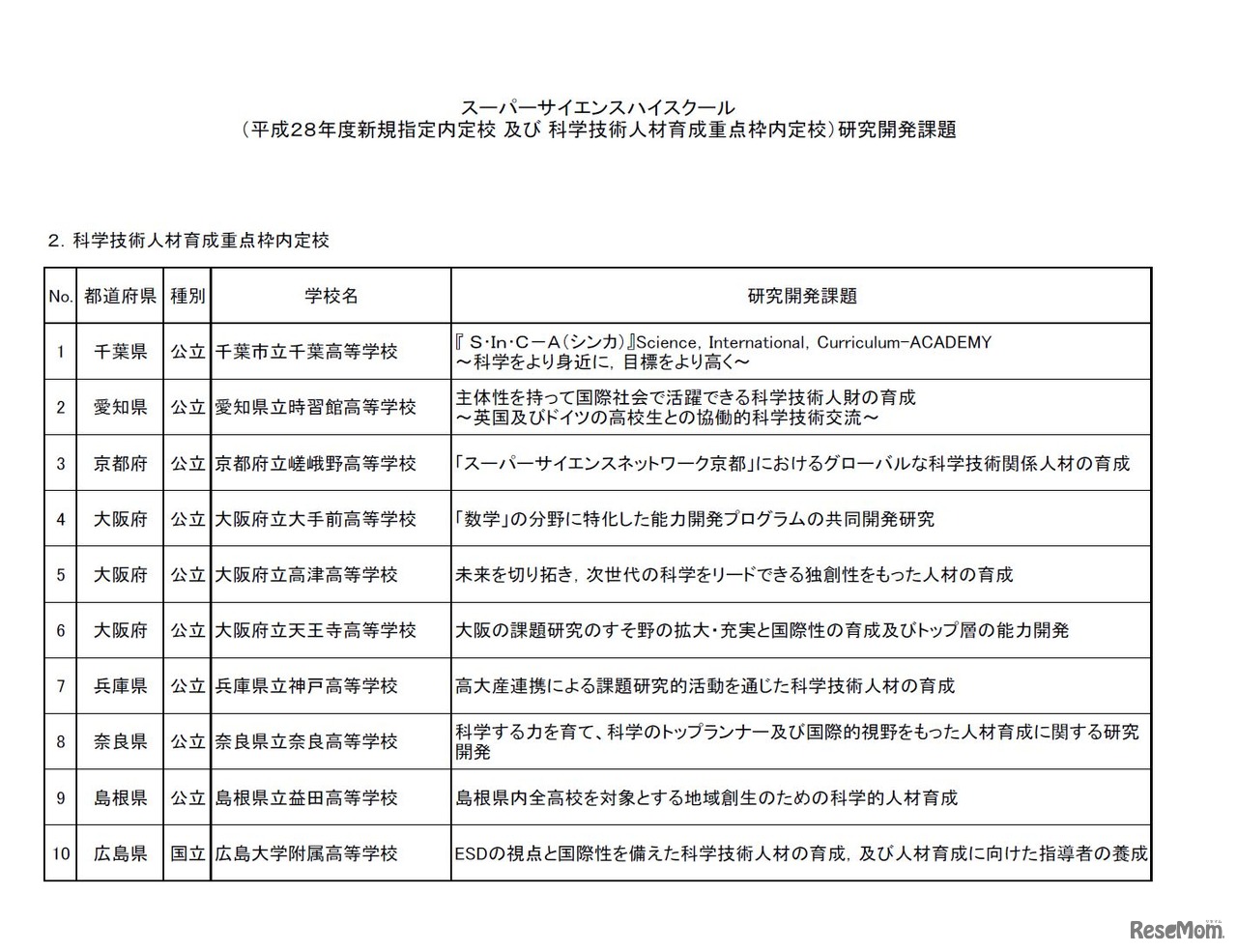 平成28年度スーパーサイエンスハイスクール（SSH）　科学技術人材育成重点枠内定校　学校と研究開発課題の一覧