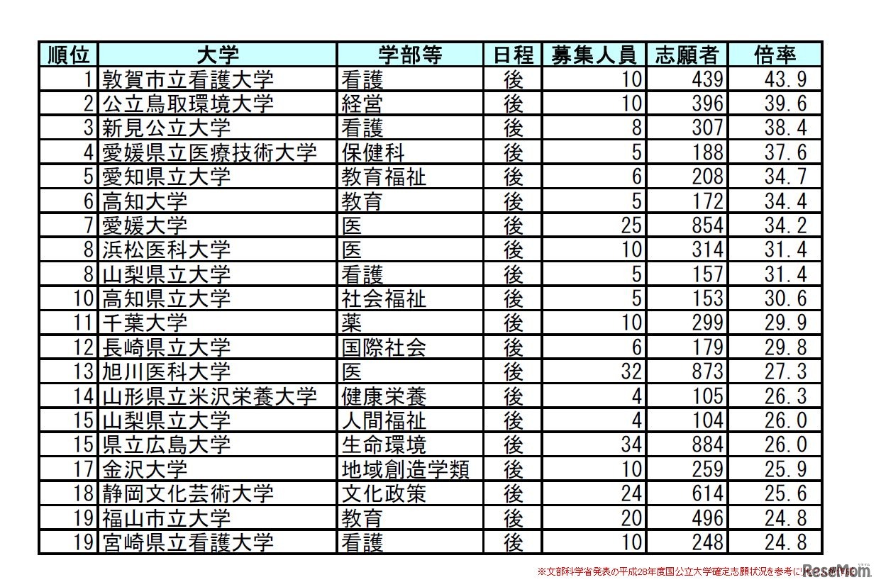 国公立大学の志願倍率ランキング