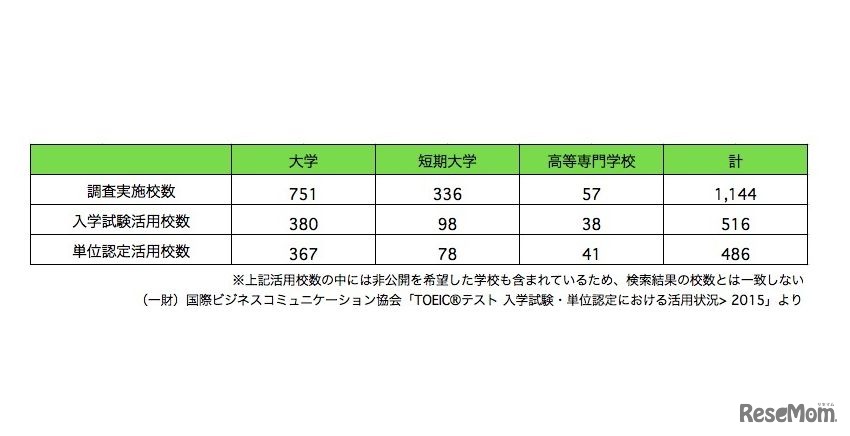 調査結果の概要　出典：（一財）国際ビジネスコミュニケーション協会「TOEICテスト 入学試験・単位認定における活用状況2015」を参考にリセマムが作成