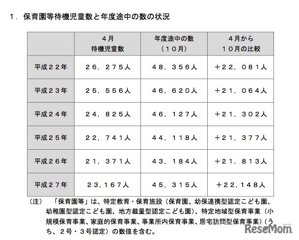 保育園等待機児童数と年度途中の数の状況