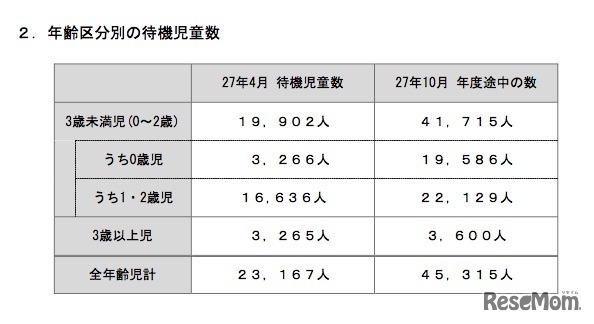 年齢区分別の待機児童数
