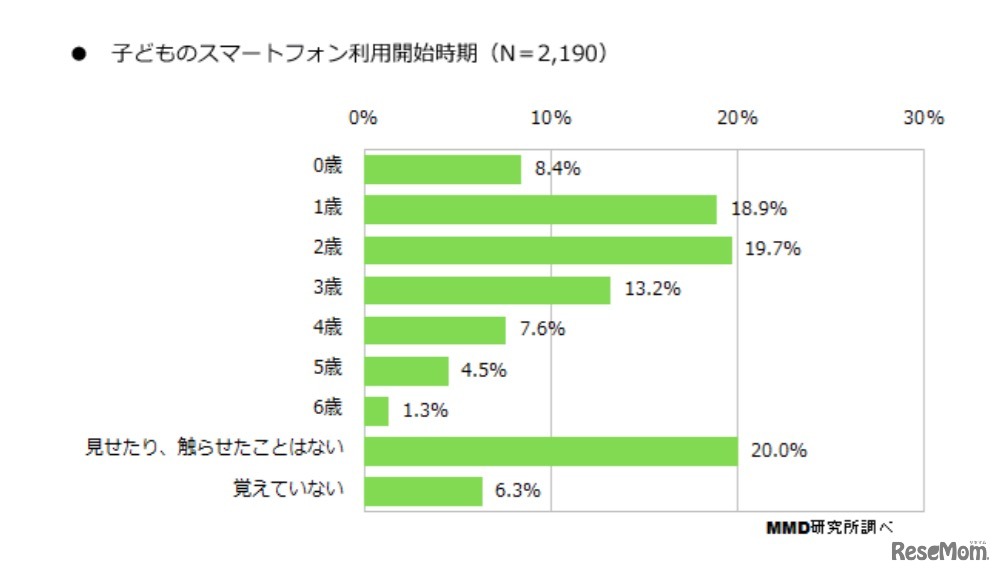 子どものスマートフォン利用開始時期