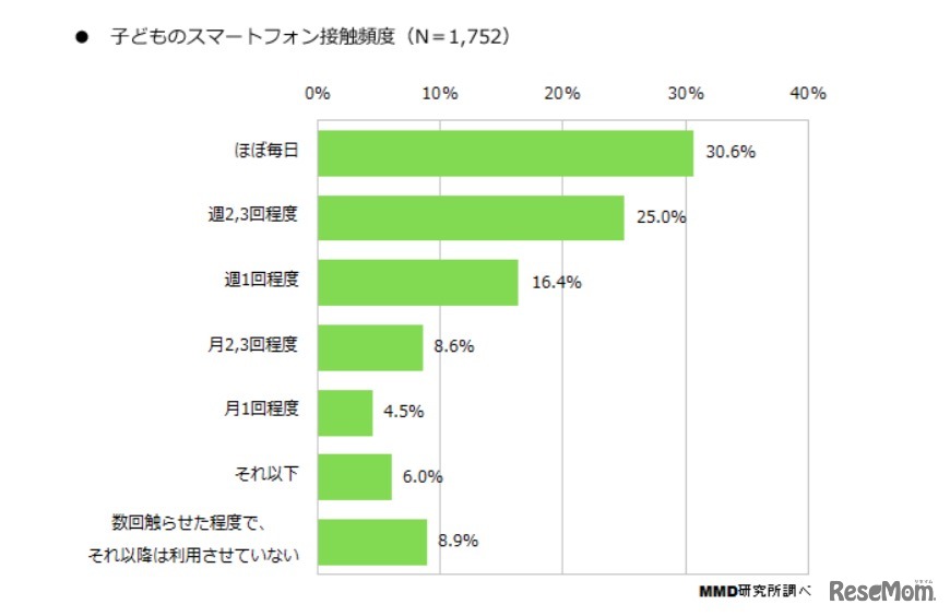 子どものスマートフォン接触頻度