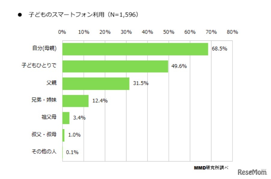 子どものスマートフォン利用状況
