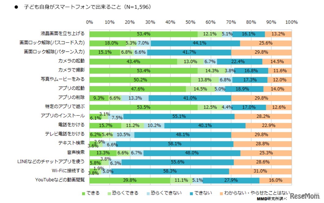 子ども自身がスマートフォンでできること
