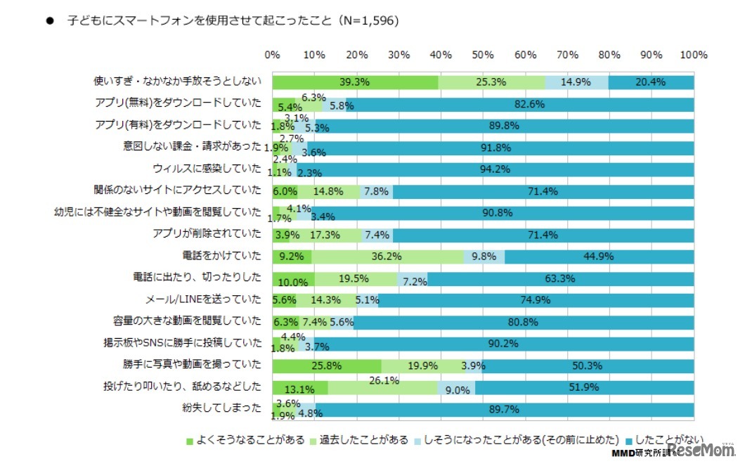 子どもにスマートフォンを利用させて起こったこと