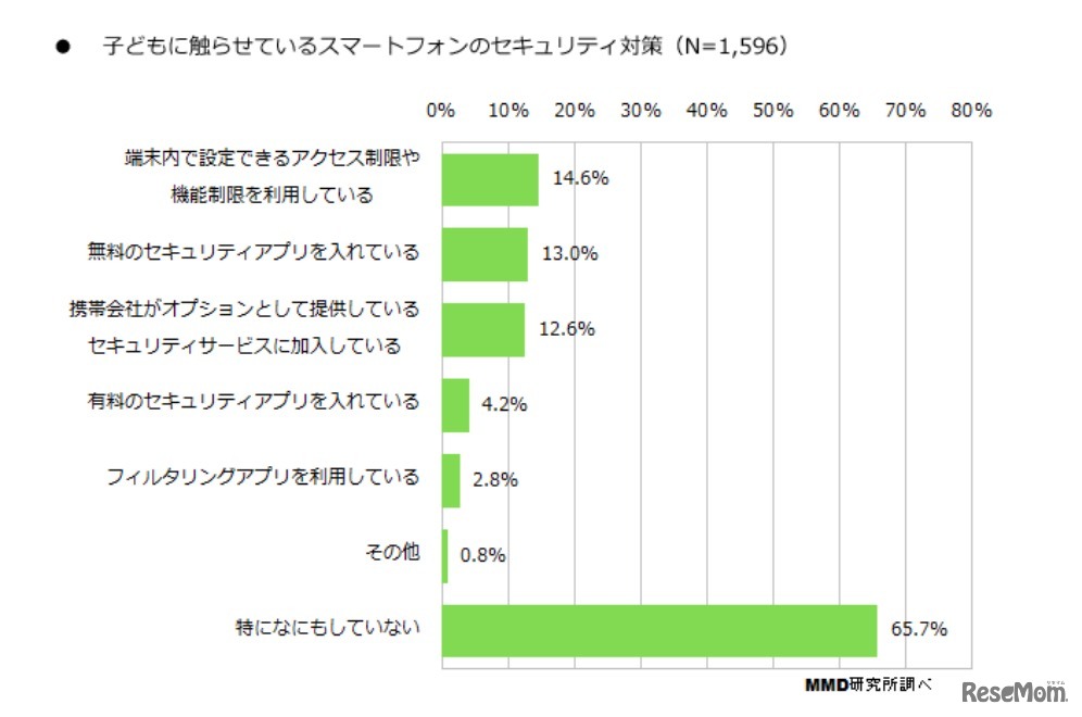 スマートフォンのセキュリティ対策