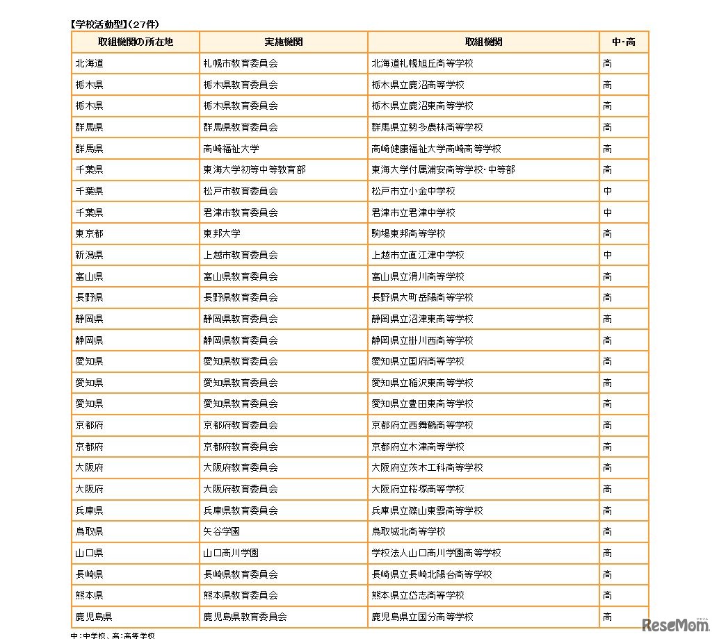 学校活動型　平成28年度採択機関「提供：科学技術振興機構（JST）」