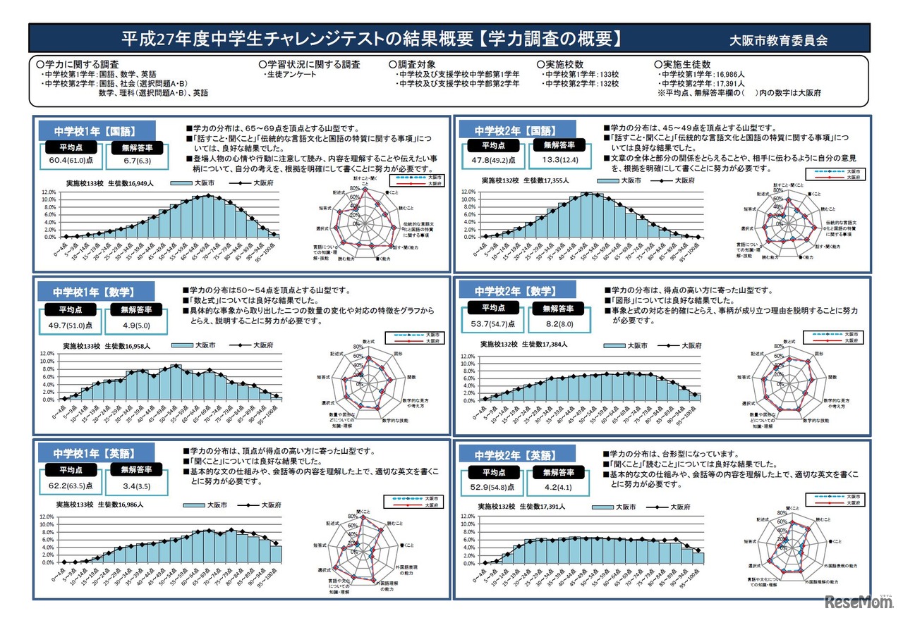 大阪市の中学生チャレンジテストの結果（国語・数学・英語）