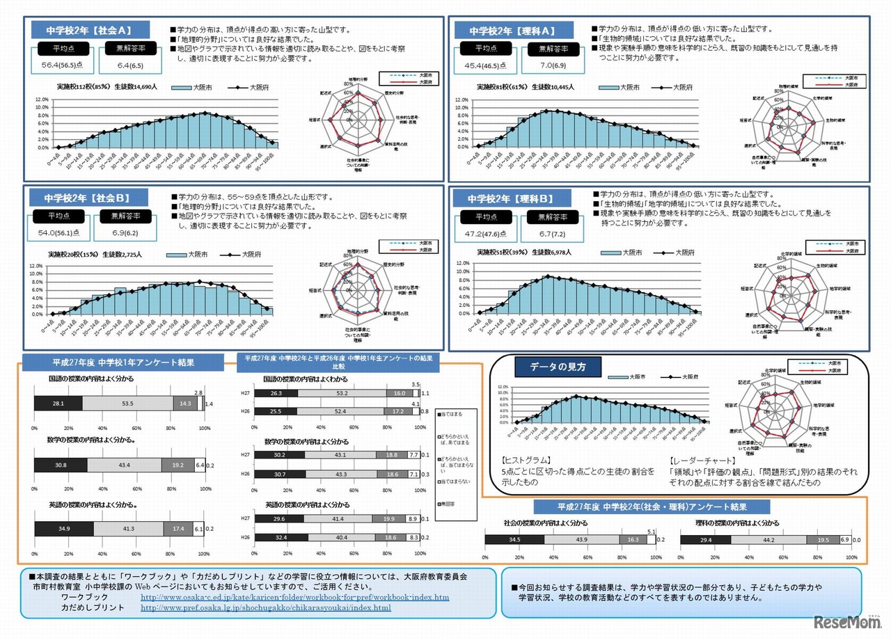 大阪市の中学生チャレンジテストの結果（社会・理科）