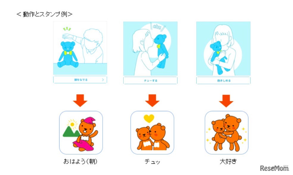 ぬいぐるみの動作とスタンプ例