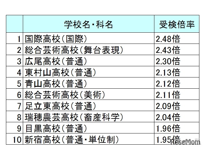 東京都立高校の受検倍率ランキング