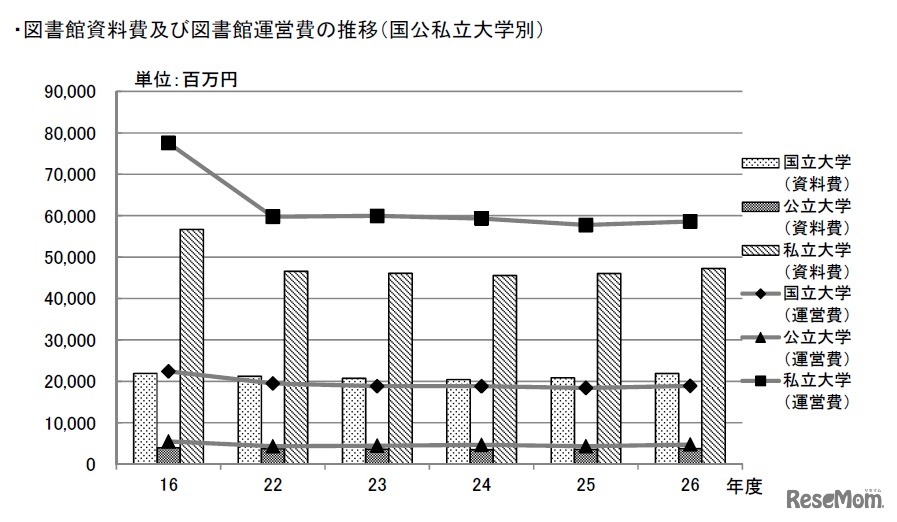 図書館資料費および図書館運営費の推移（国公私立大学別）