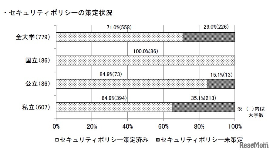 セキュリティポリシーの策定状況
