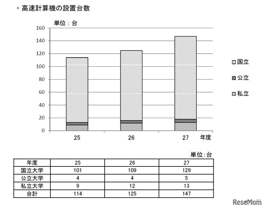 高速計算機の設置台数