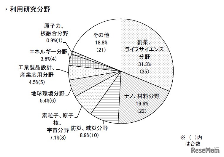 高速計算機の利用研究分野