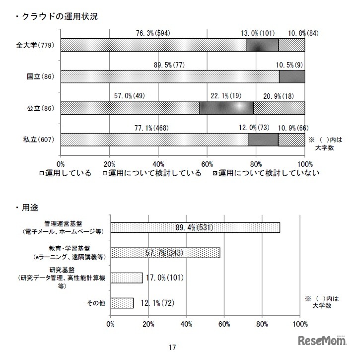クラウドの運用状況／用途