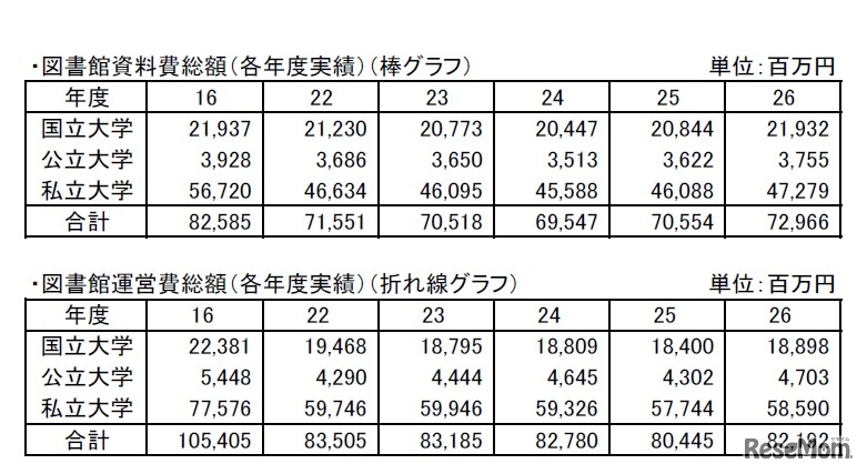 図書館資料費総額／図書館運営費総額