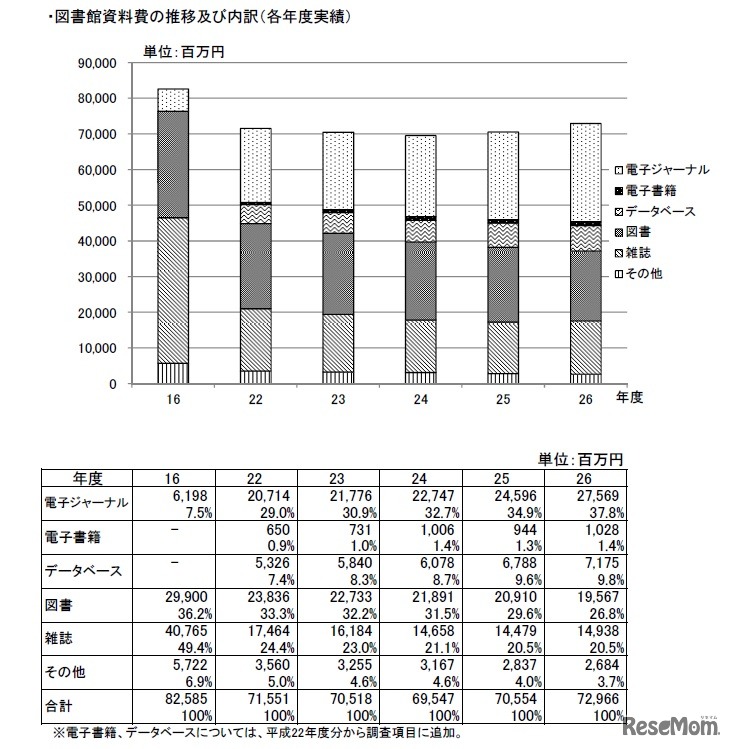 図書館資料費の推移および内訳