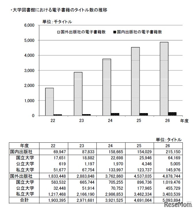 大学図書館における電子書籍のタイトル数の推移