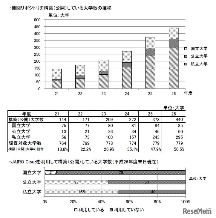 機関リポジトリを構築（公開）している大学数の推移／JAIRO Cloudを利用して構築（公開）している大学数