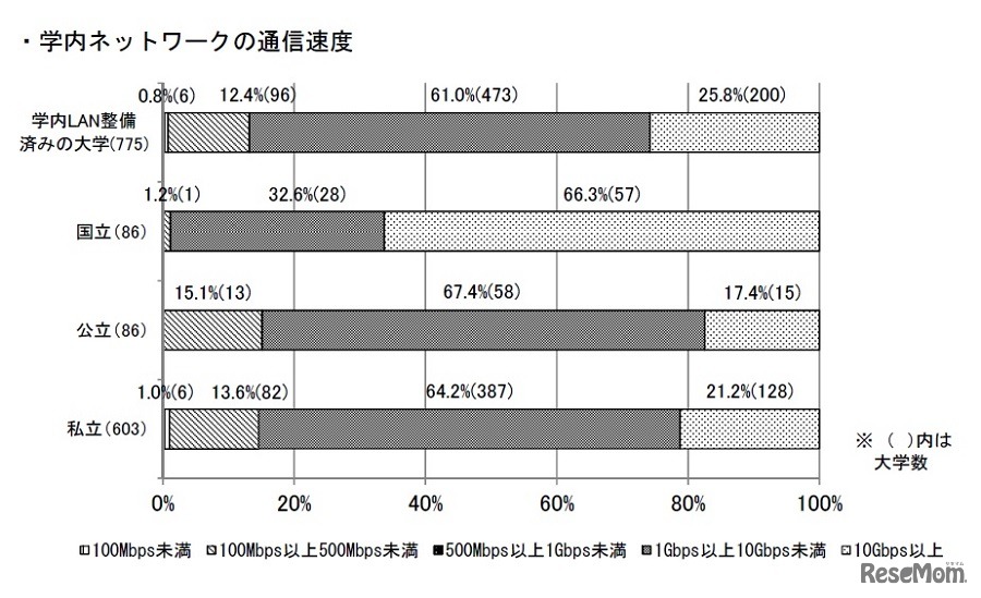 学内ネットワークの通信速度