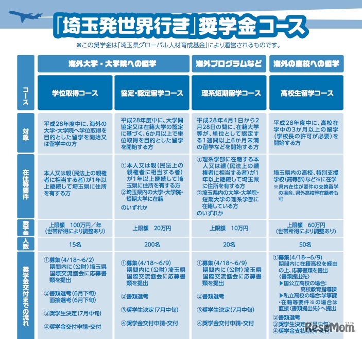 奨学生募集コース一覧
