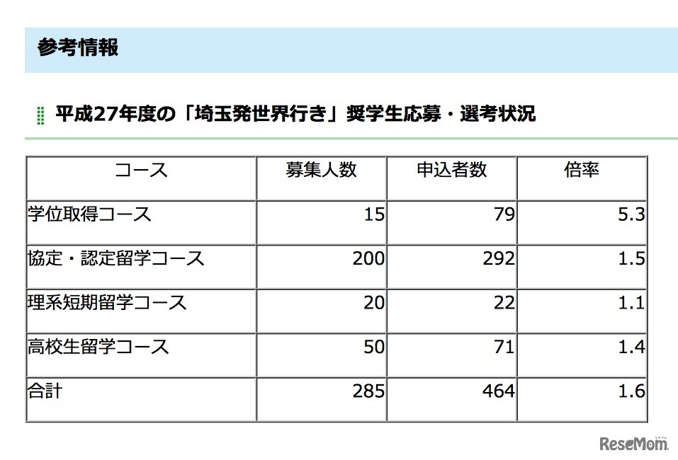 平成27年度の奨学生応募・選考状況