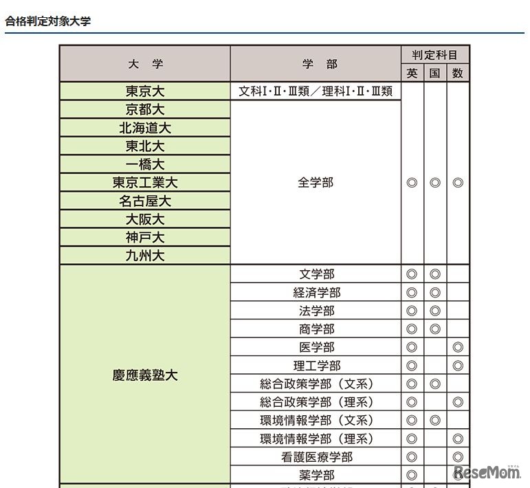 合格判定対象大学