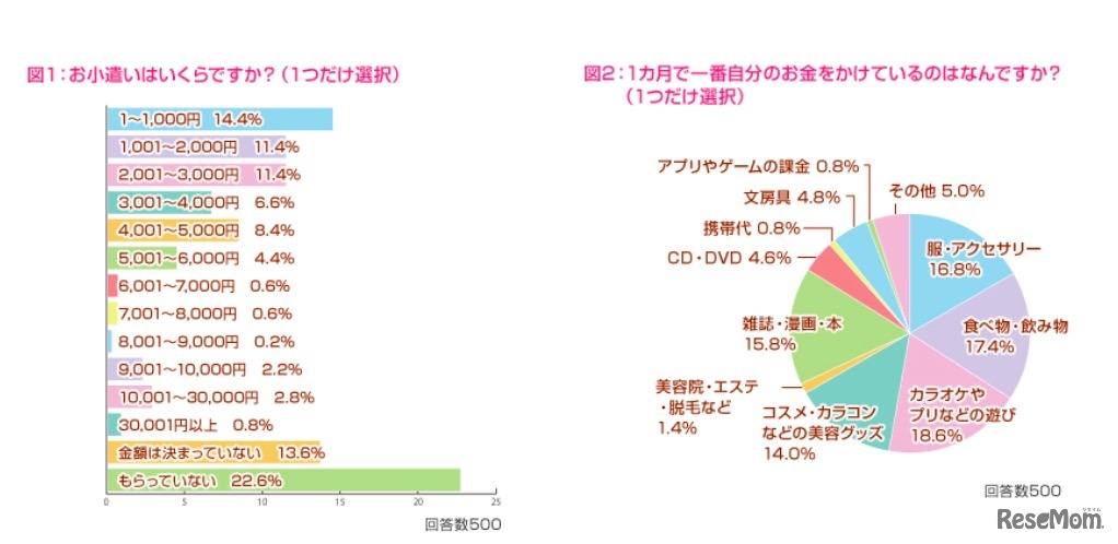 お小遣いの額について／1か月で一番自分のお金をかけるものについて