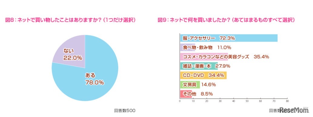 ネットでの買い物について