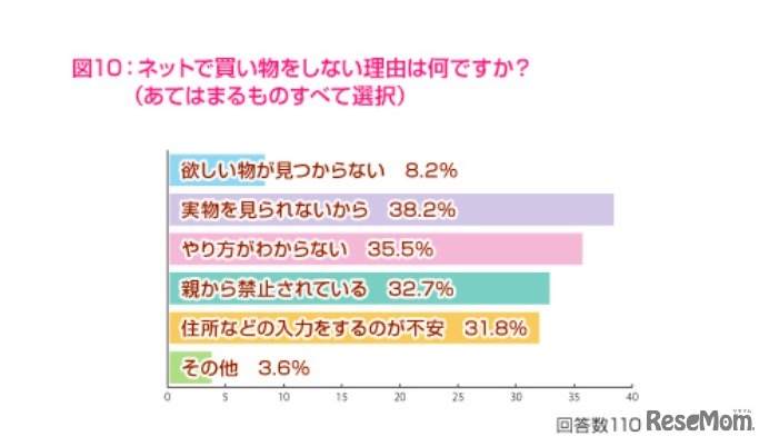 ネットで買い物しない理由について
