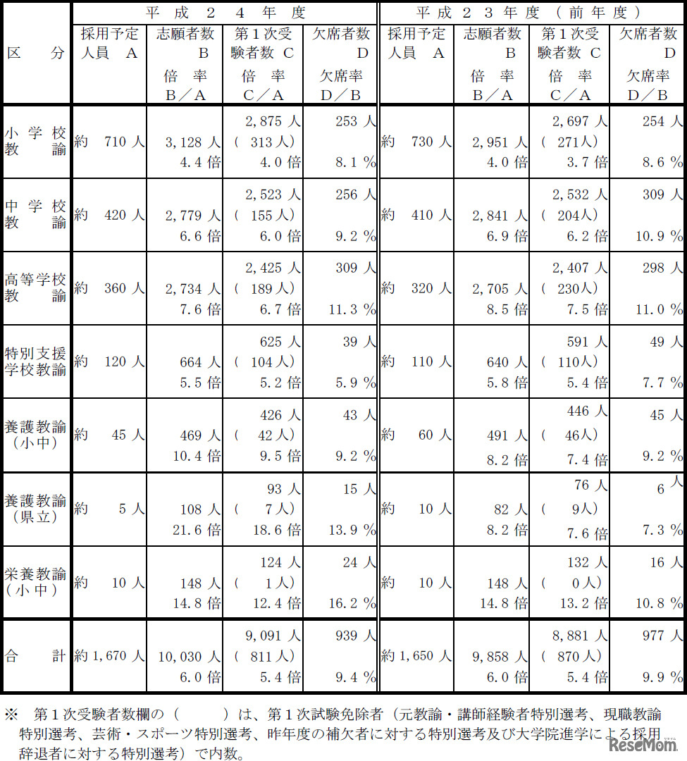 平成24年度愛知県公立学校教員採用選考試験第1次試験受験状況