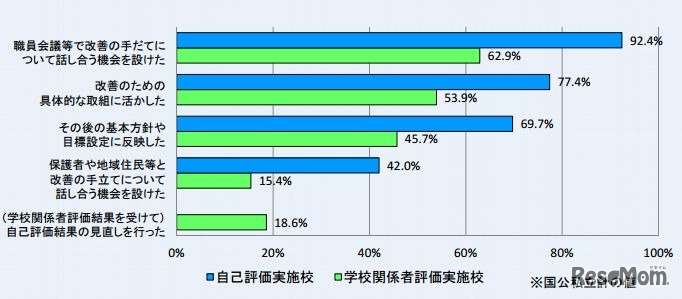 学校評価の活用方法