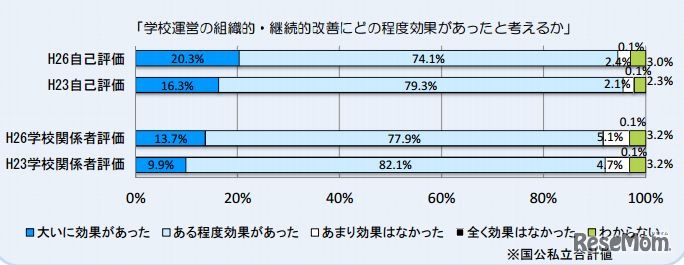 学校運営の組織的・継続的改善にどの程度効果があったと考えるか