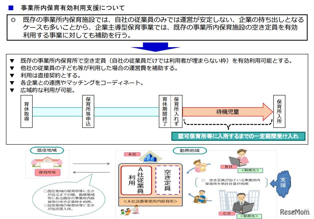 事業所内保育有効利用支援について