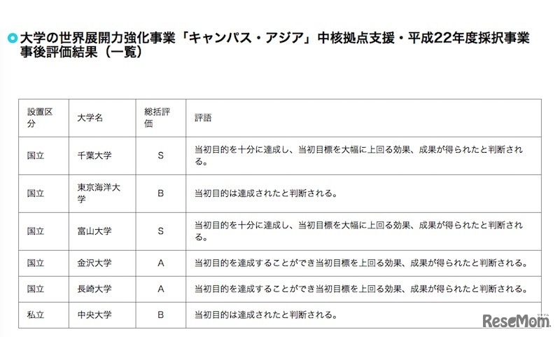 大学の世界展開力事業「キャンパス・アジア」H22年度採択分の事後評価