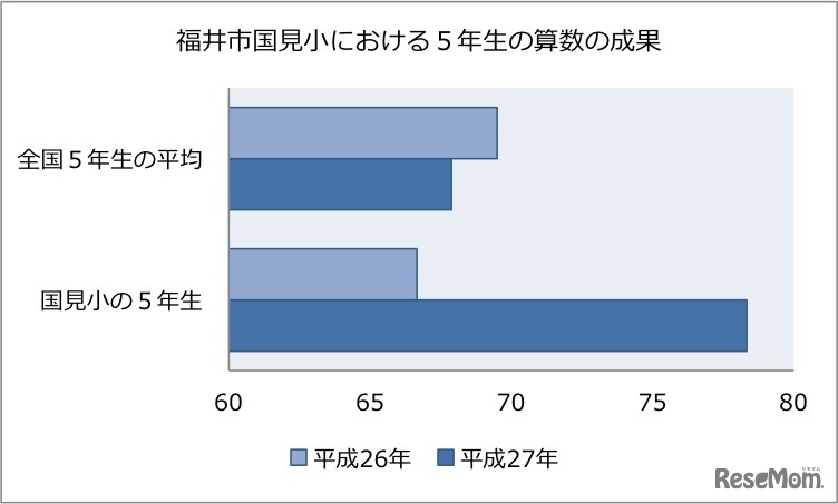 導入実験の結果（福井市国見小学校における算数の成果）