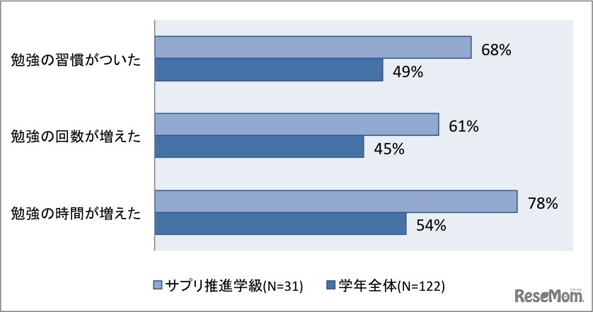 導入実験の結果（坂井市丸岡南中学校における「あてはまる」と応えた割合）