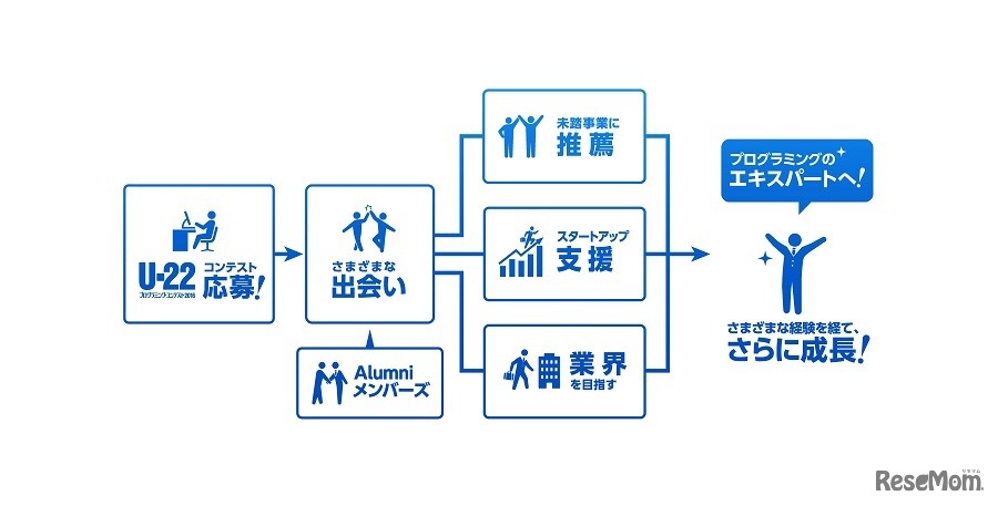 コンテストで広がるプログラミングロード