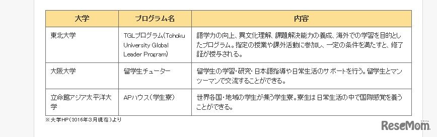 キャンパスで留学体験できる大学（一部）