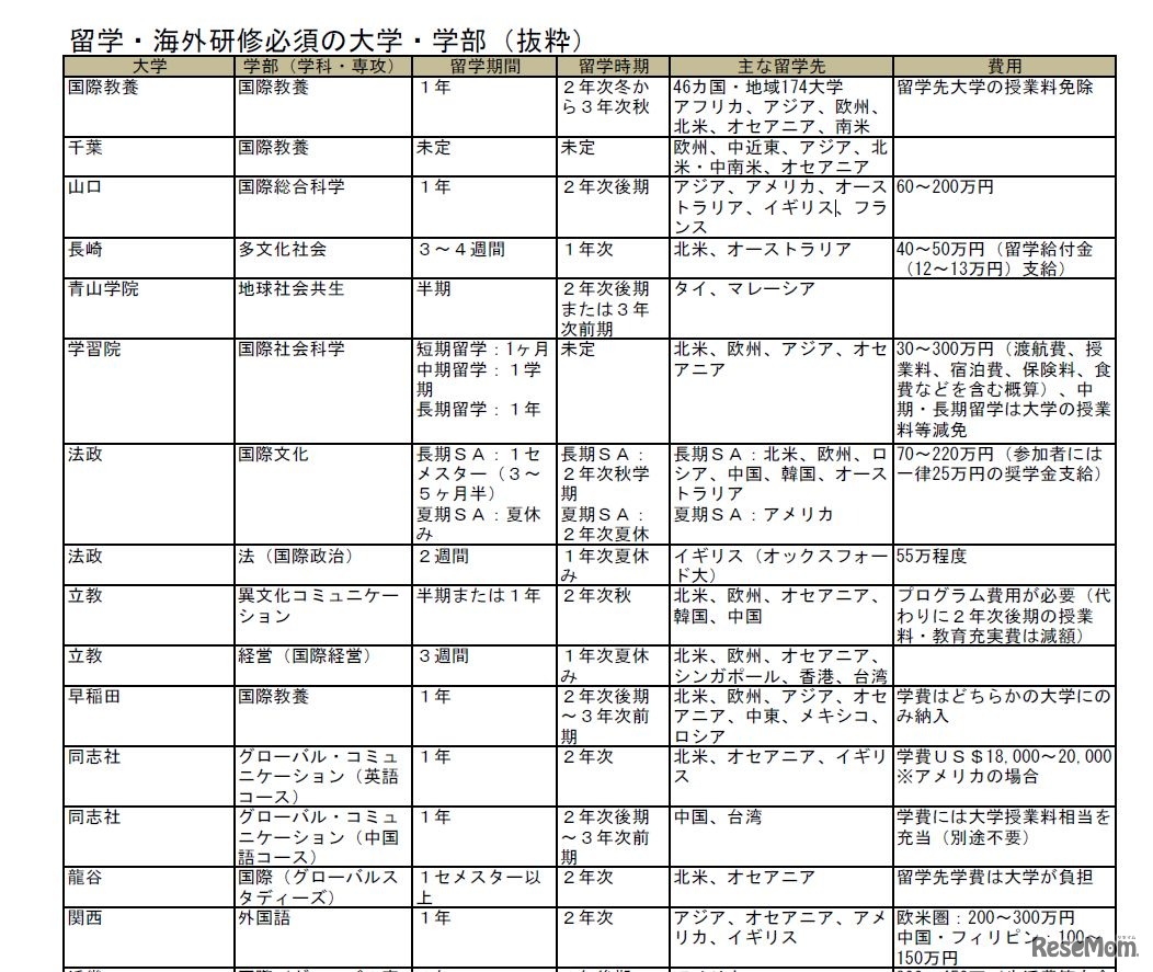 留学・海外研修必須の大学・学部（一部）