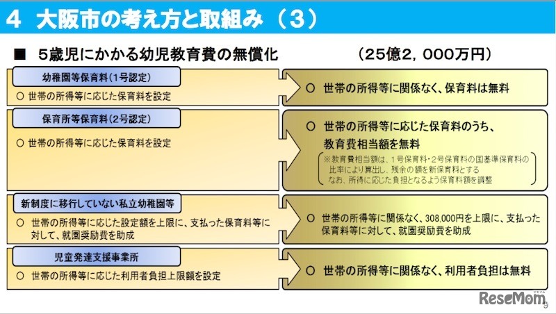 5歳児にかかる幼児教育の無償化