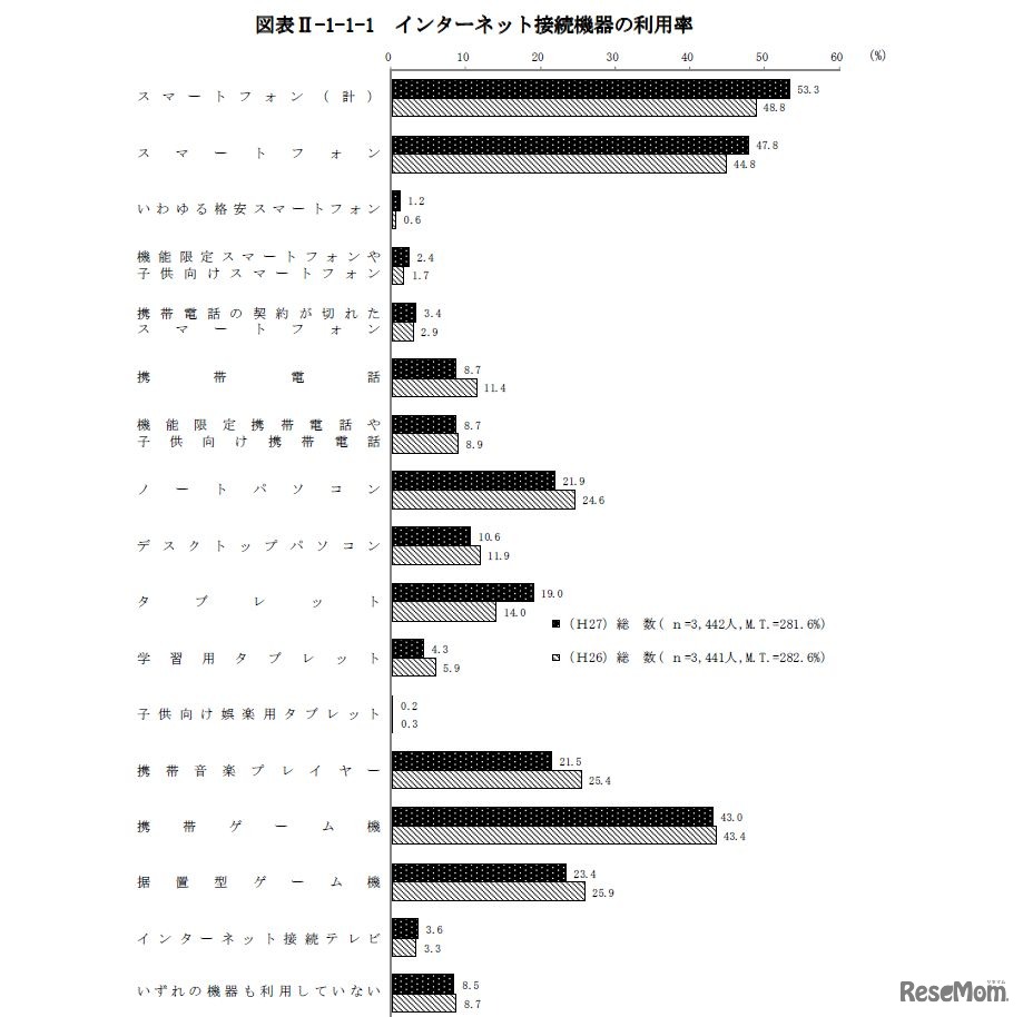 インターネット接続機器の利用率