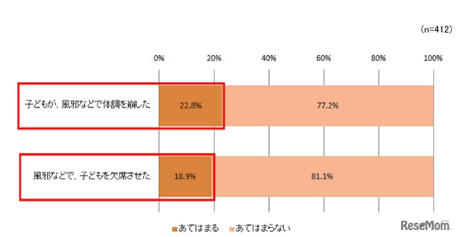 入学・入園後の1か月間、子どもが体調不良になった人／入学・入園後の1か月間、子どもが体調不良により欠席した人