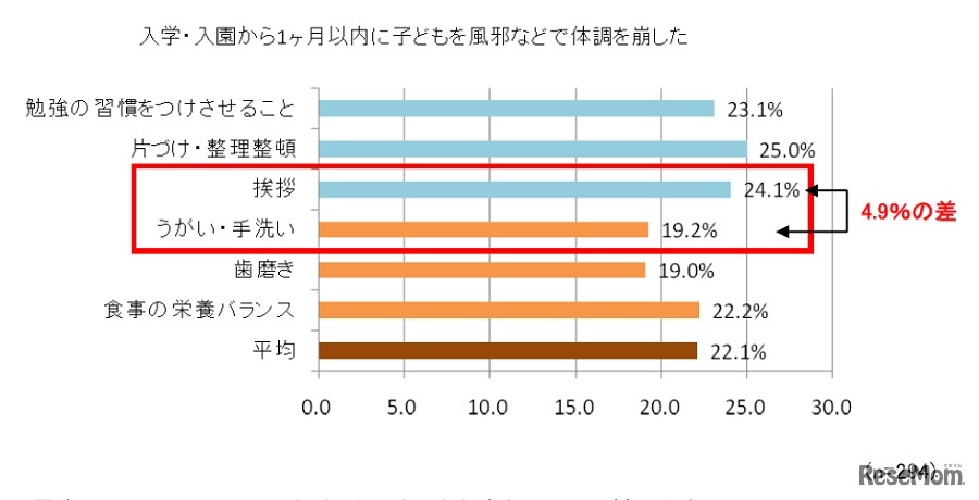 入学・入園後の1か月間、子どもが体調不良になった人（最優先しているしつけ別）