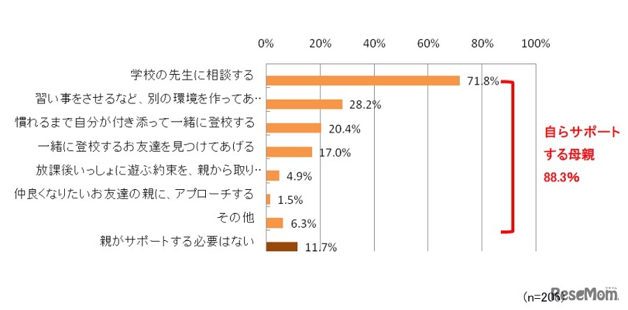 入学後、子どもがうまく友達の輪に溶け込めなかった場合、親ができるサポートとしてしてあげたいと思うこと（複数回答可）