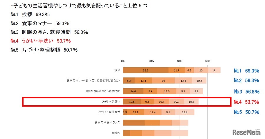 子どもの生活習慣やしつけに関して、気を配っていること（上位5つを回答）